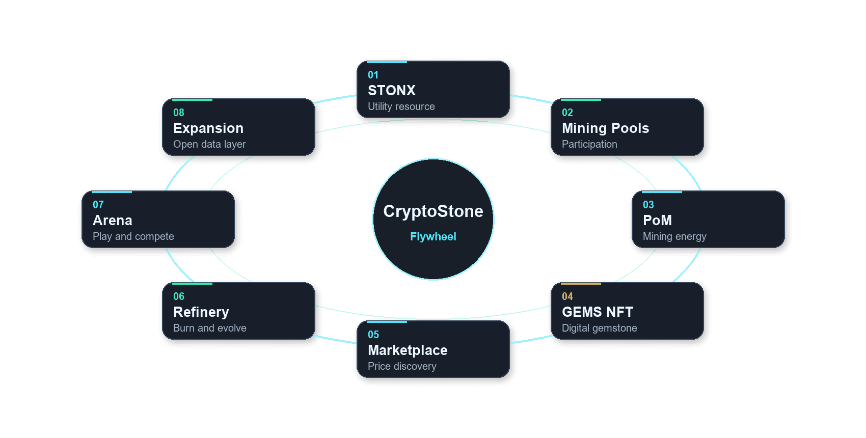 CryptoStone ecosystem flywheel bitmap diagram